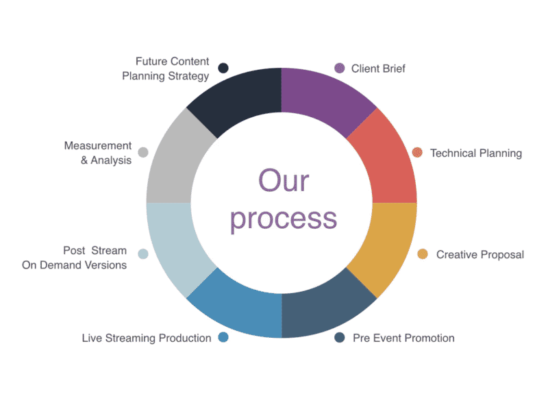 Process and quality graph